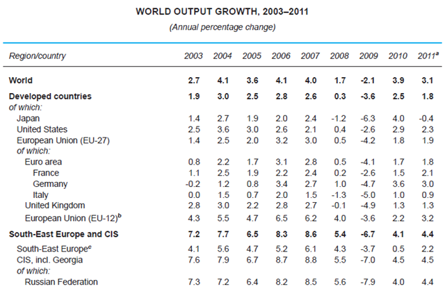 Annual percentage change in world output growth, 2003-2011. UNCTAD