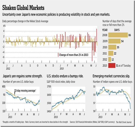 chart shaken global markets