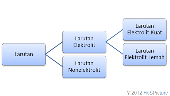 larutan elektrolit dan nonelektrolit