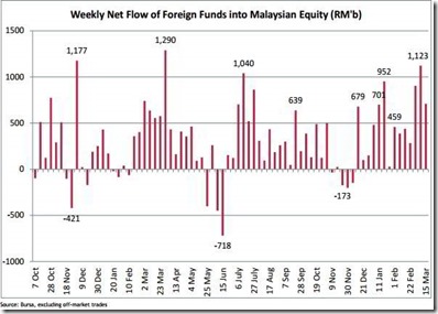 weekly foreign fund