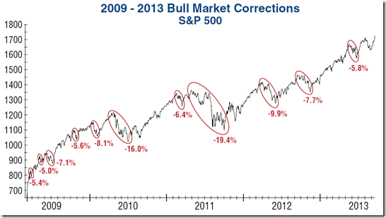 chart bull market corrections