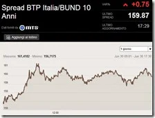 L'andamento dello spread il 30 giugno 2014