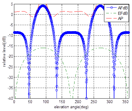 MATLAB analysis of trasmitter with 3 directors