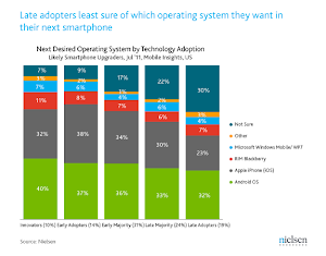 smartphone late adopters 後iOS時代 各智能手機系統何去何從