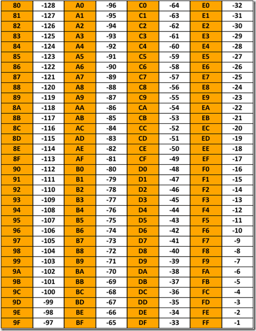 One byte to Signed Integer Table2 One byte to Signed Integer Table2
