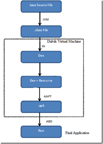 Android Os Virtual Machine