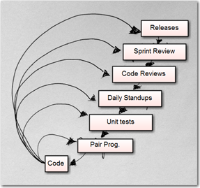 Feedback loops in agile software development