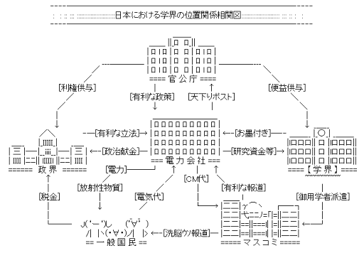 日本における学界の位置関係相関図