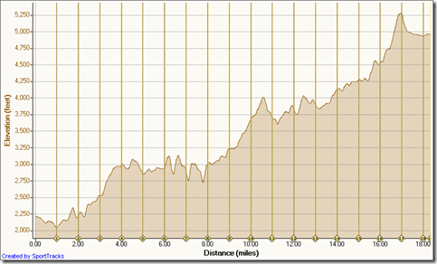 My Activities 11-3-2012, Elevation - Distance