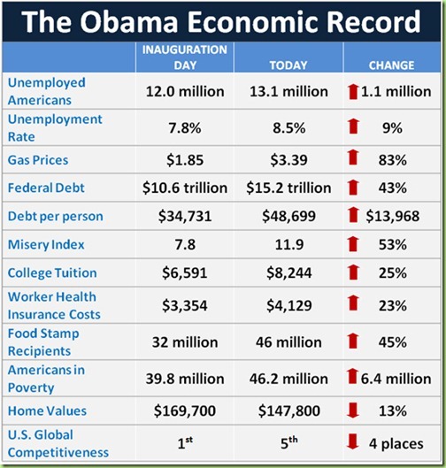 [RPC-Obama-Economic-Record-table_thumb%255B1%255D%255B2%255D.jpg]