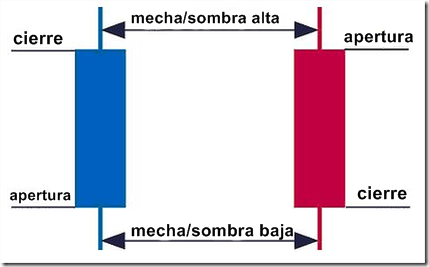 Como negociar el Rompimiento Doji en Forex