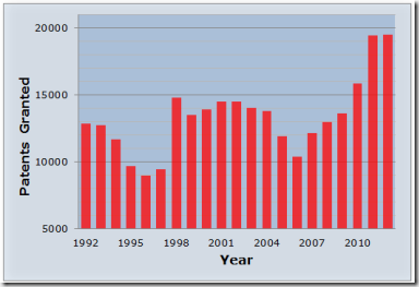 Australian Patents Granted, 1992-2012