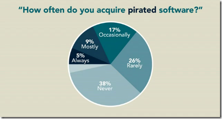 57% Pengguna Komputer Dunia Guna Software ‘Pirate’ 57% Pengguna Komputer Dunia Guna Software ‘Pirate’