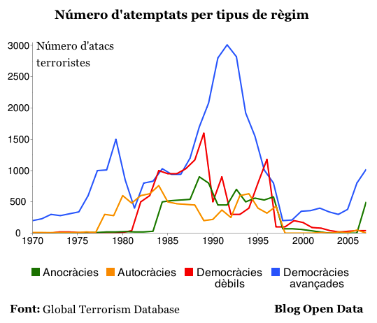 Número d'atemptats terroristes per tipus de règim