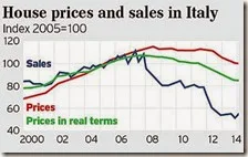 House prices and sales in Italy