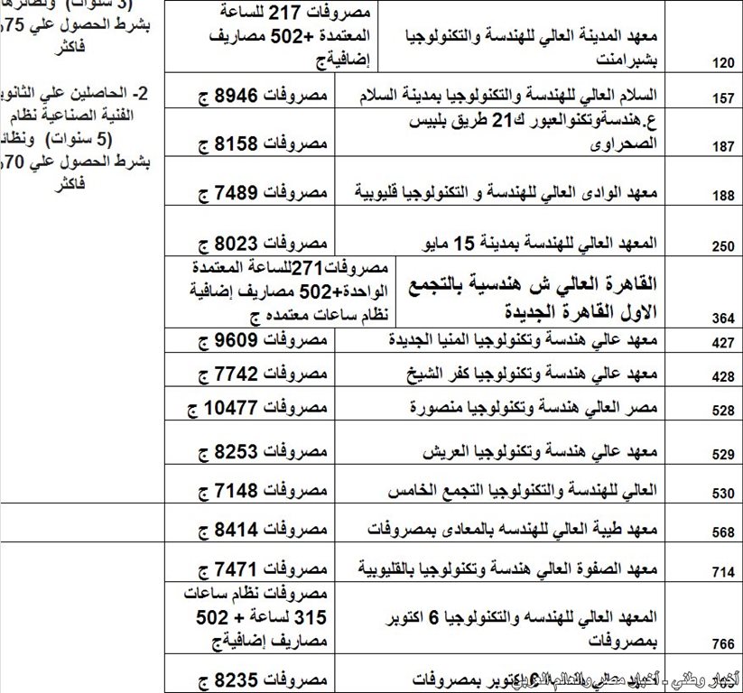 الكليات والمعاهد المتاحة للدبلومات الفنية 2013 للمدارس الثانوية التجارية ونظائرها 3 سنوات