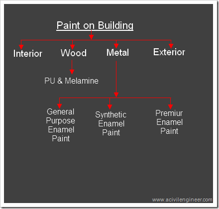 wood and metal Paint wood and metal Paint
