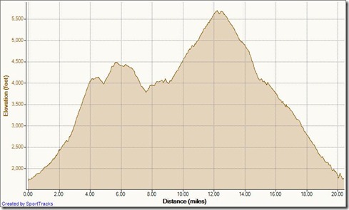 My Activities W Horse Thief - Santiago Peak - Holy Jim 7-22-2012, Elevation - Distance