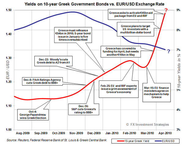 Greek-yields vs Euro-2010