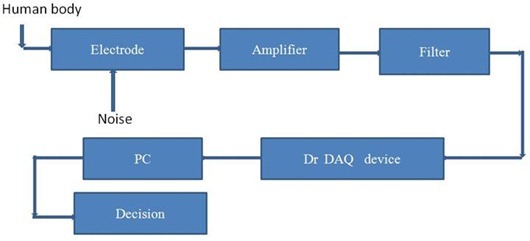 Electrocardiogram Analysis System 