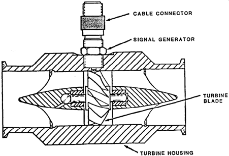 Turbine Meter