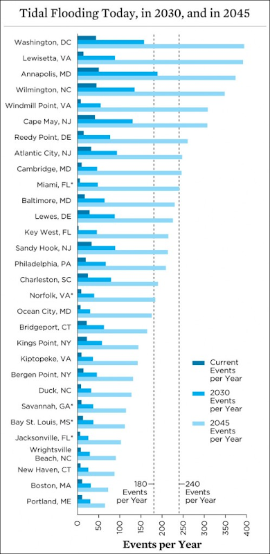 Tidal flooding in the U.S., in 2014, and projected to the years 2030 and 2045. Of the 52 locations we examined, 30 (shown here) can expect at least two dozen tidal floods per year, on average, by 2030.  By 2045, one-third of the locations we analyzed can expect 180 or more tidal floods per year. And nine locations could average 240 or more tidal floods a year by 2045.  Graphic: UCS Encroaching Tides Report 2014