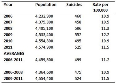 Suicides Rates Suicides Rates