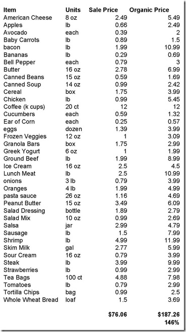 average grocery list