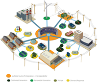 Torrent Power funded Gujarat smart-grid project: Ecolibrium...