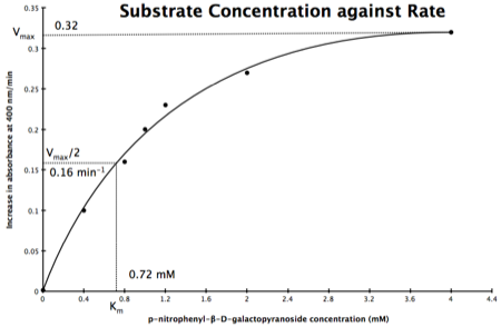 substrate_concentration_against_rate.png Substrate concentration against rate