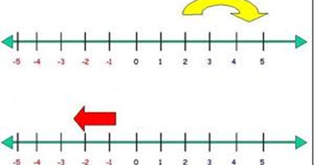 Positive and Negative Integers ~ Science universe: Physics articles