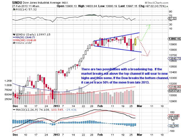 Dow Broadening Top
