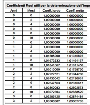 coefficienti-reali-buoni-postali