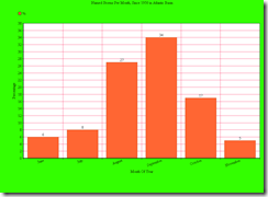 named storms per month chart