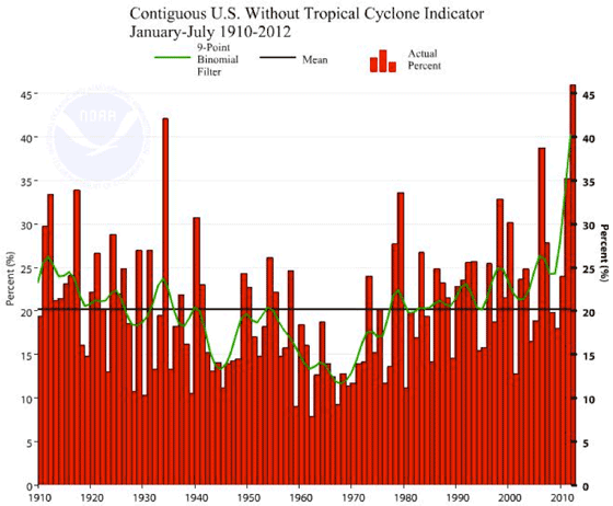 Climate Extreme Index (CEI). 46 percent of the USA experienced extremes in temperature and moisture (floods and droughts ) in 2012, breaking the old record in 1934. NOAA / NCDC