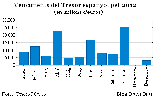 Venciments del Tresor espanyol pel 2012
