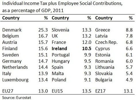 Income Tax plus Social Contributions
