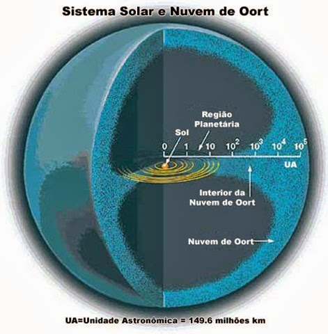 sistema solar nuvem de oort