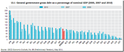 Canada General Goverment debt - 2