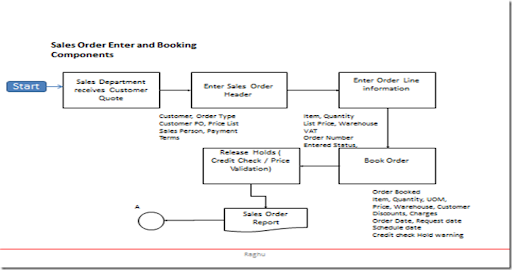 Sales Order Process Flow Chart