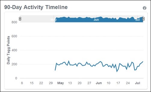 90 day activity timeline 90 day activity timeline