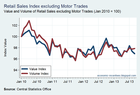 Ex Motor Trades Index to Sep 2013