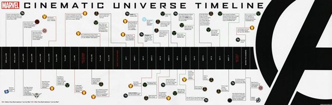 Avengers Cinematic Timeline