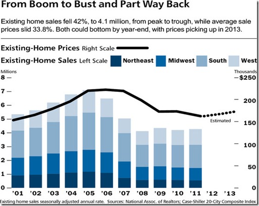 real estate boom to bust 2012
