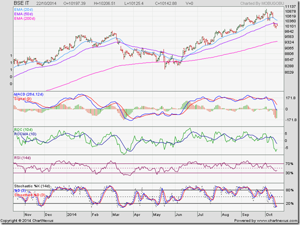 BSE IT Index_Oct14