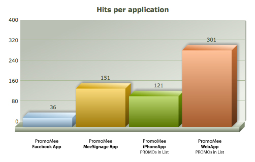 MERCHANT CAN MEASURECONSUMER INTERACTIONS((( PromoMee Analytics / STATS )))Interactive Mobile Marketing - simplified!WE SETUP EVERYTHING FOR YOU.www.PromoMee.tv HITSperAPP-2.jpg