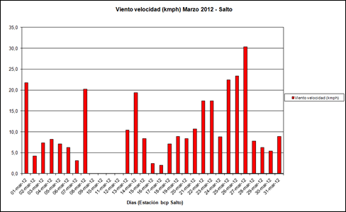 Viento Velocidad (Marzo 2012)