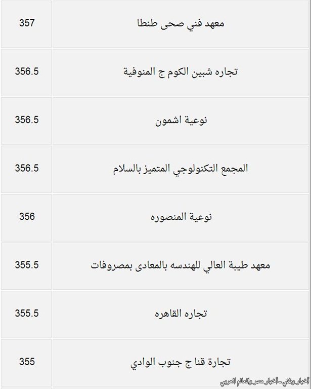درجات القبول بكليات المرحلة الثانية من تنسيق الجامعات والمعاهد للعلمي