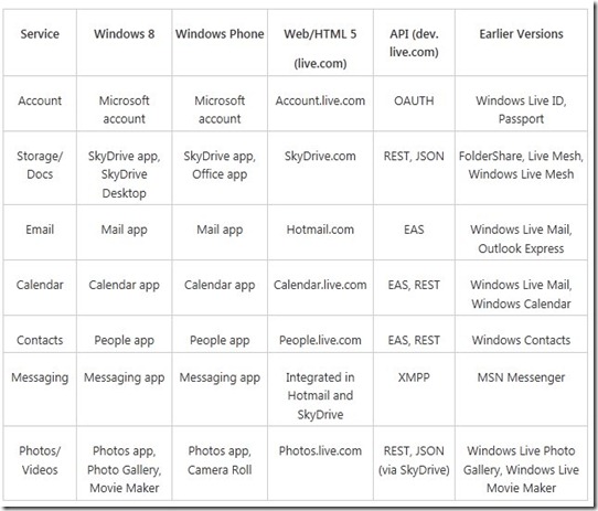 Cloud services for Windows 8 and Windows Phone_ Windows Live, reimagined - Building Windows 8 - - Windows Internet Explorer