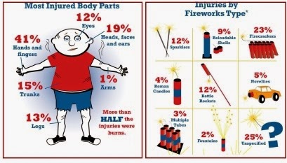 [crackers-fireworks-accidents-causes-injuries%255B3%255D.jpg]